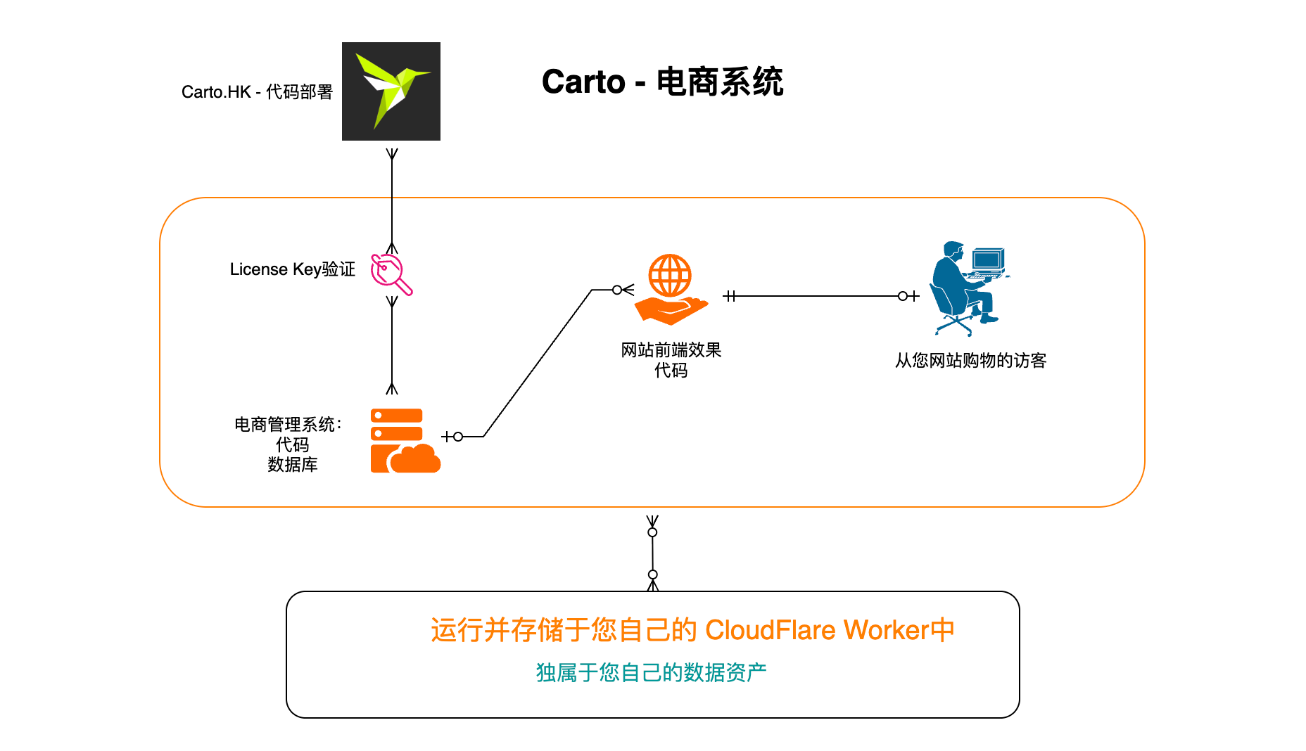 Carto 数据资产自主可控